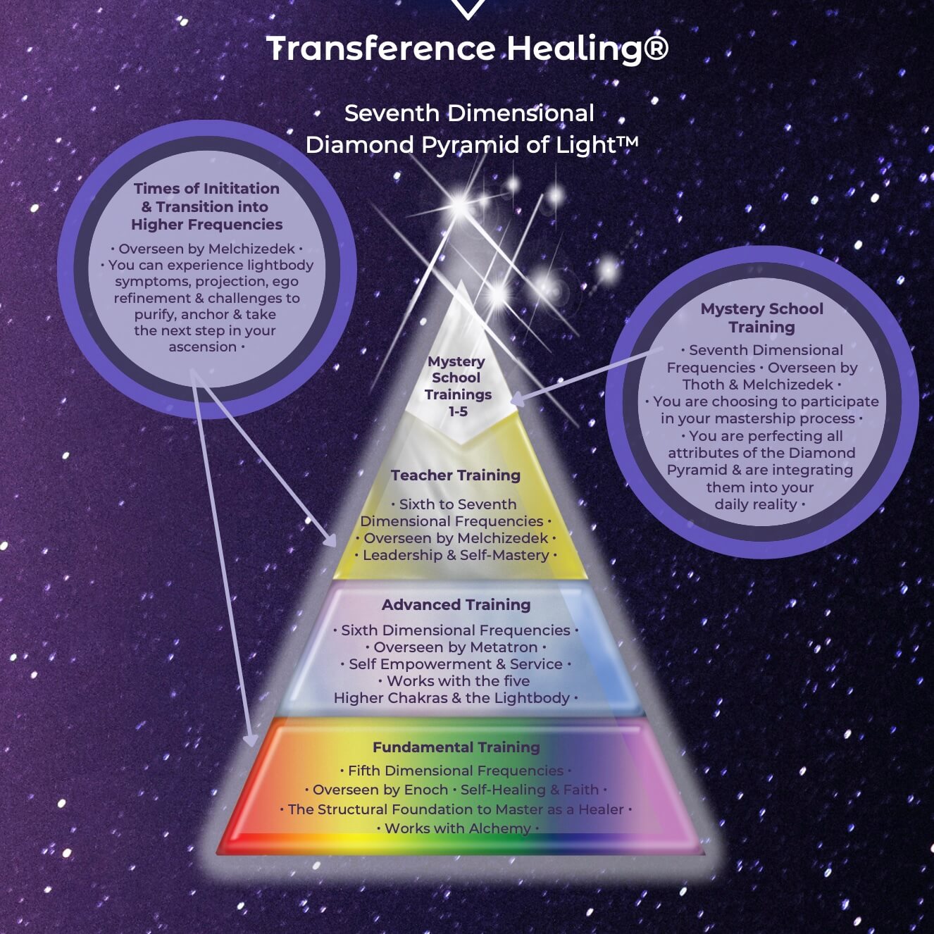 Diamond Pyramid of Light Transference Healing Infographic